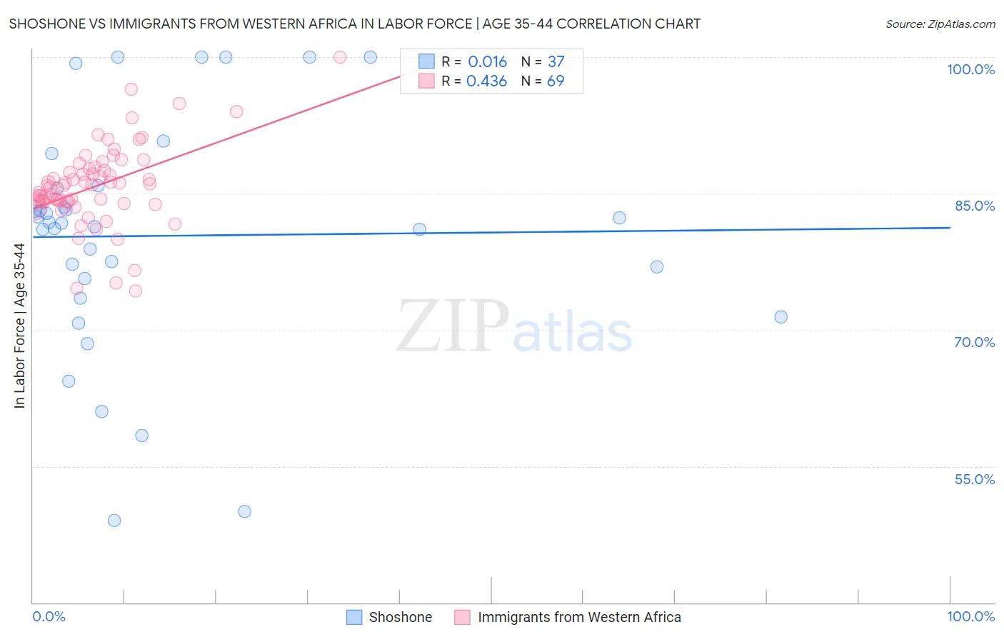 Shoshone vs Immigrants from Western Africa In Labor Force | Age 35-44