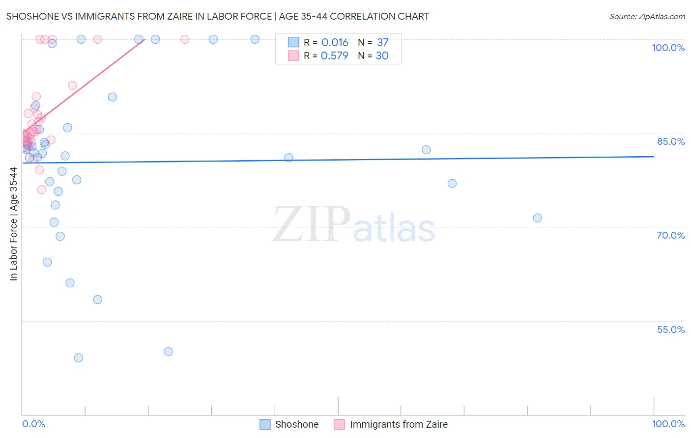 Shoshone vs Immigrants from Zaire In Labor Force | Age 35-44