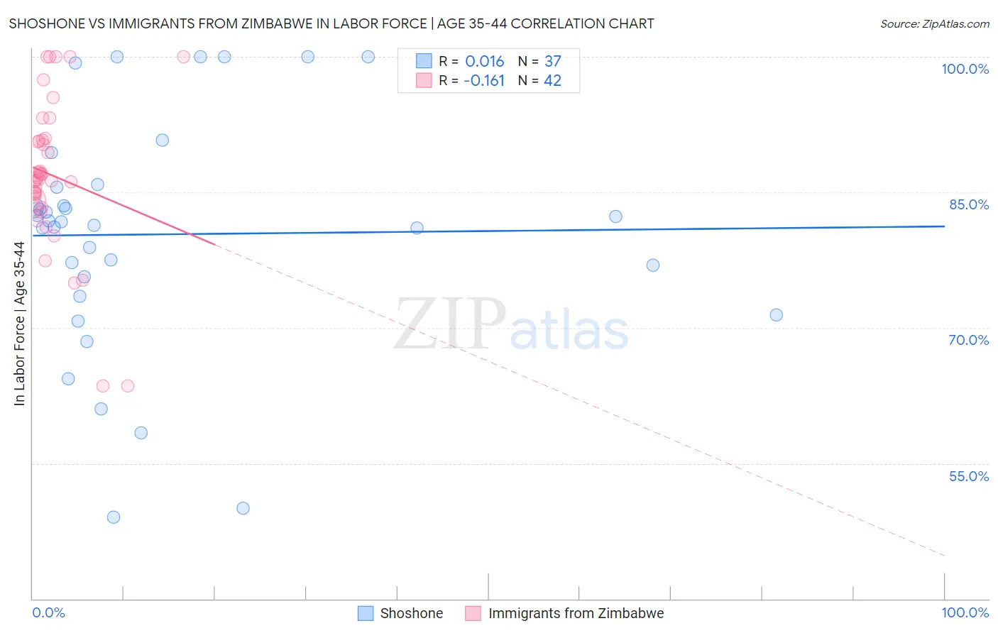 Shoshone vs Immigrants from Zimbabwe In Labor Force | Age 35-44
