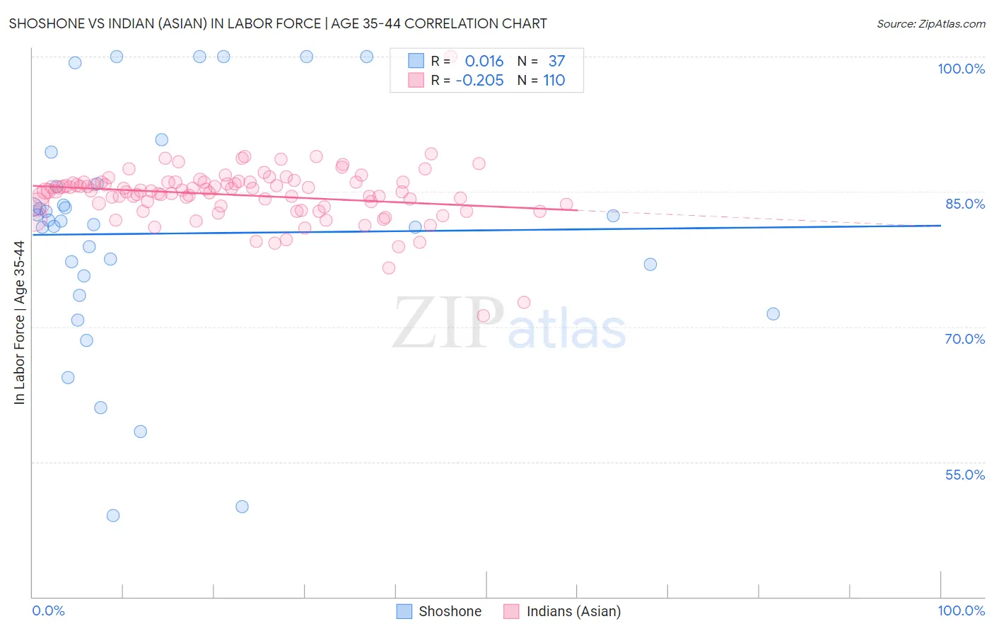 Shoshone vs Indian (Asian) In Labor Force | Age 35-44