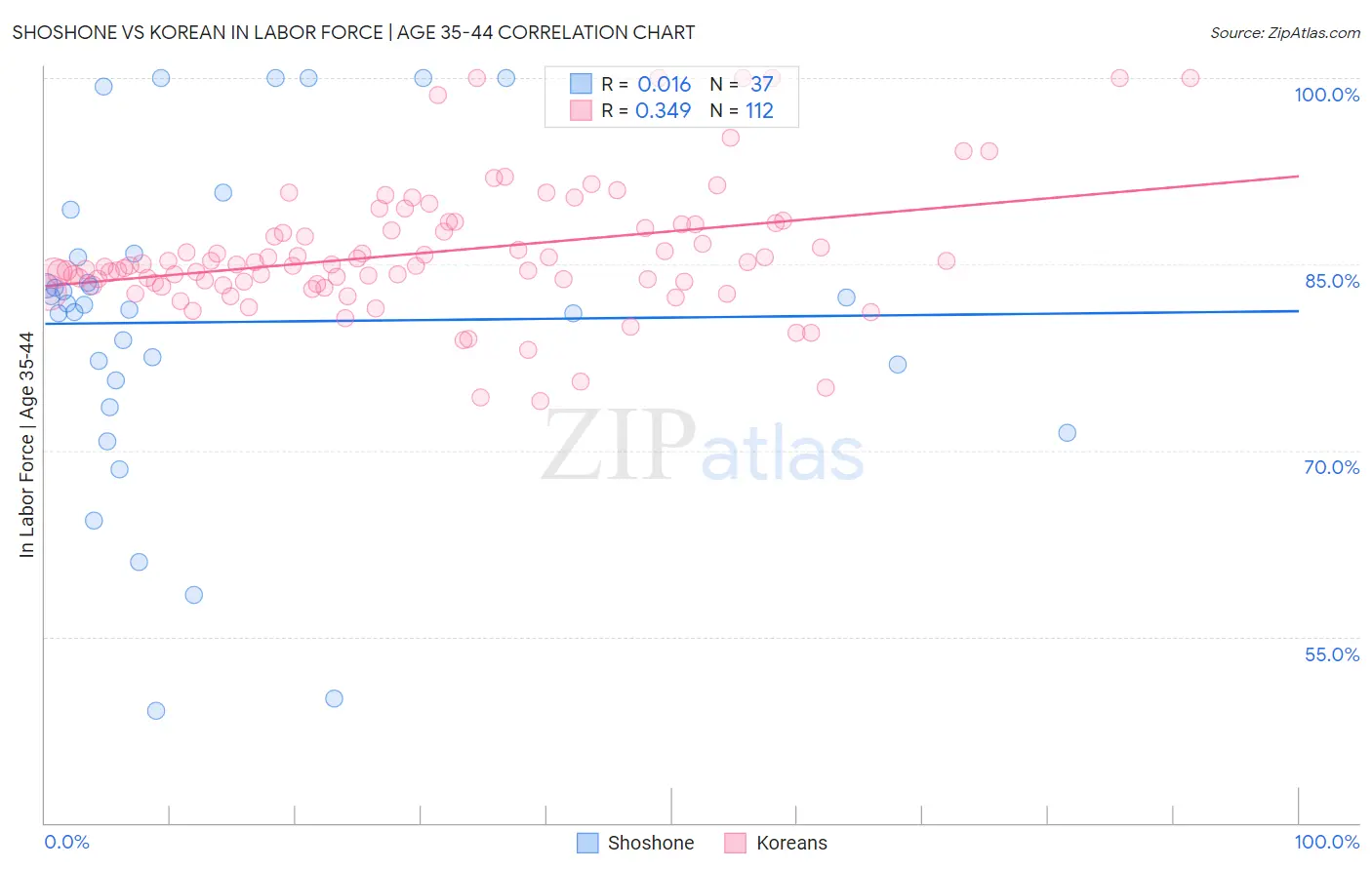 Shoshone vs Korean In Labor Force | Age 35-44