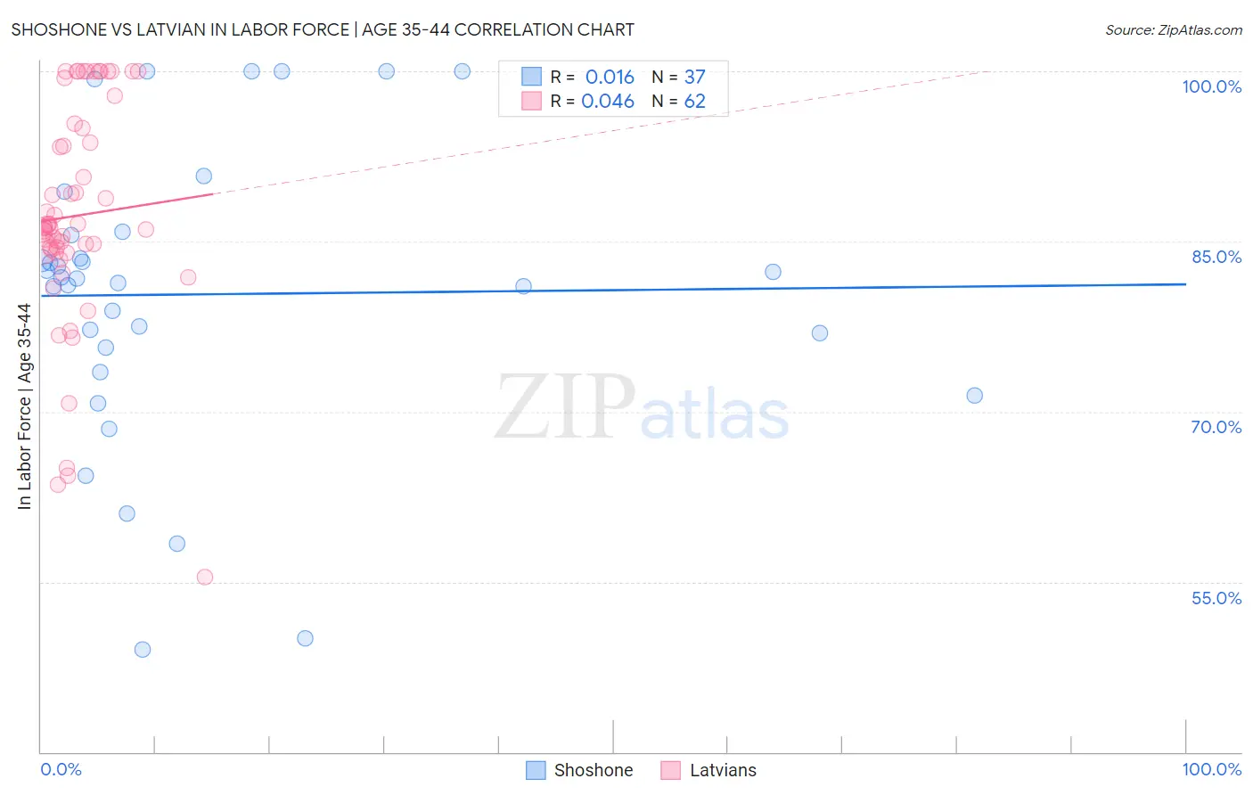 Shoshone vs Latvian In Labor Force | Age 35-44