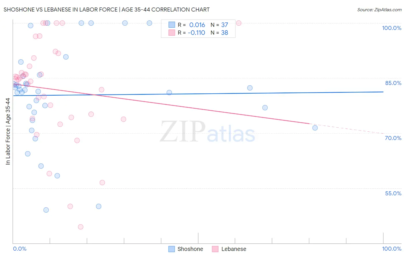 Shoshone vs Lebanese In Labor Force | Age 35-44