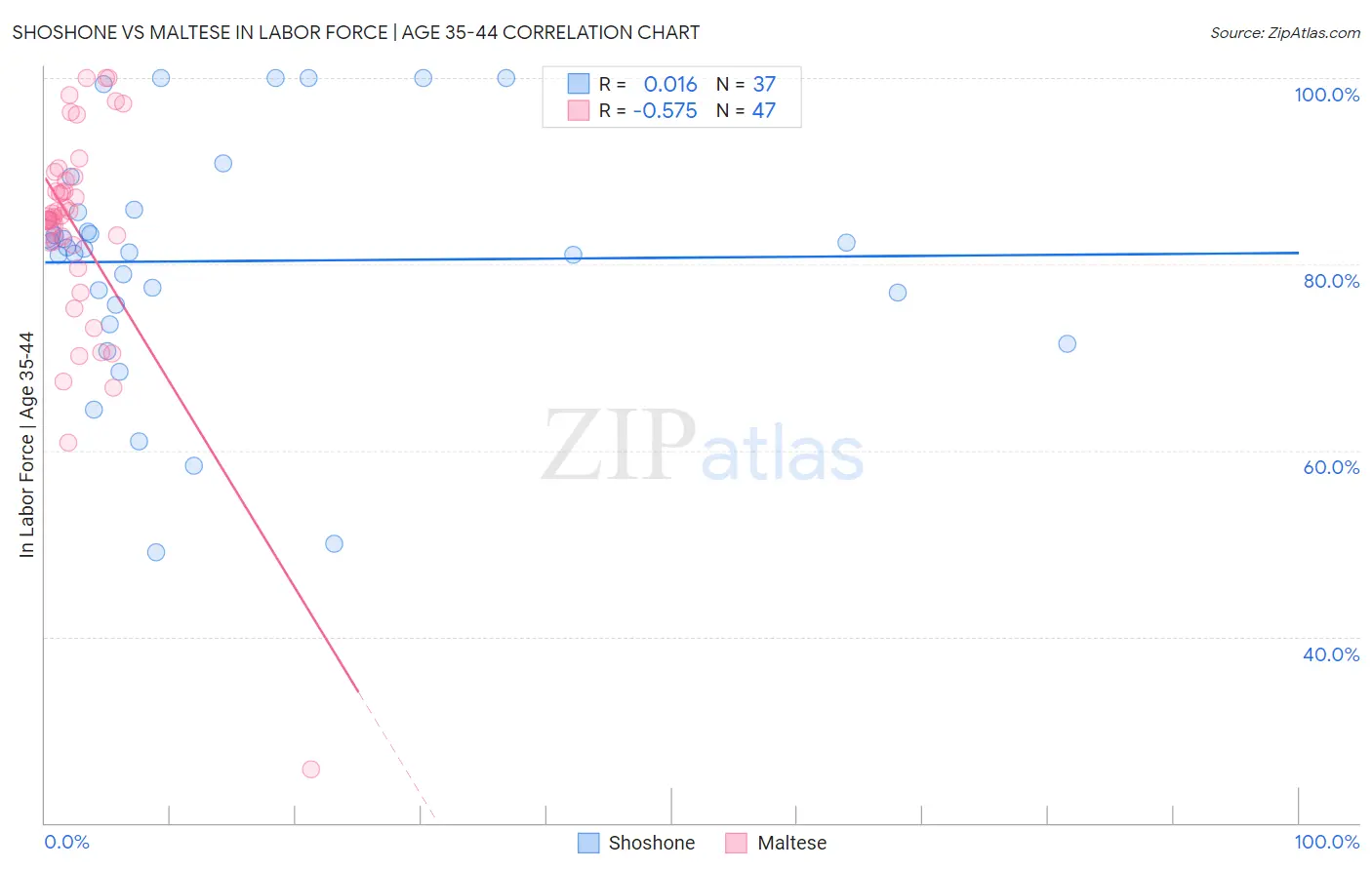 Shoshone vs Maltese In Labor Force | Age 35-44