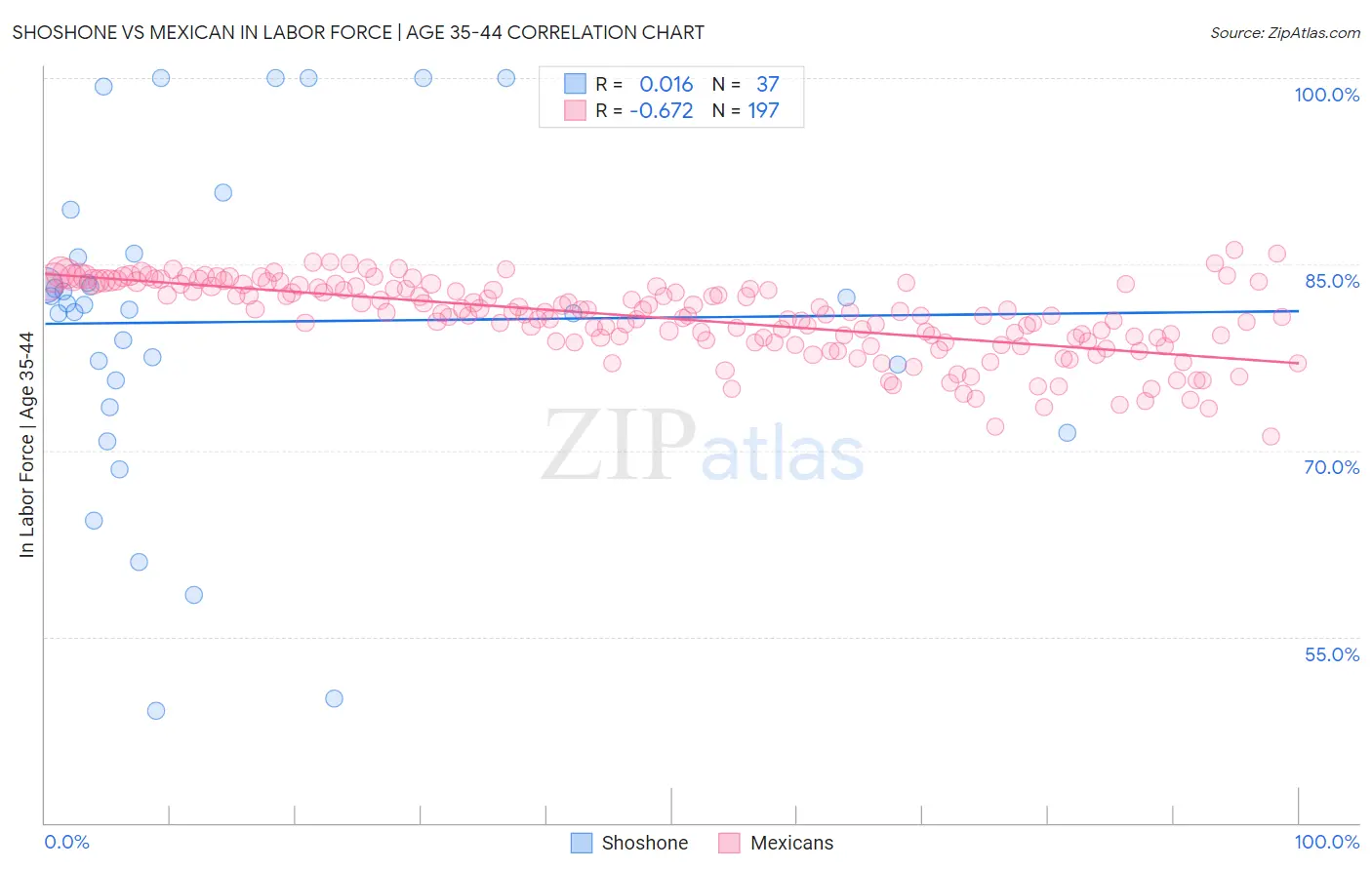 Shoshone vs Mexican In Labor Force | Age 35-44