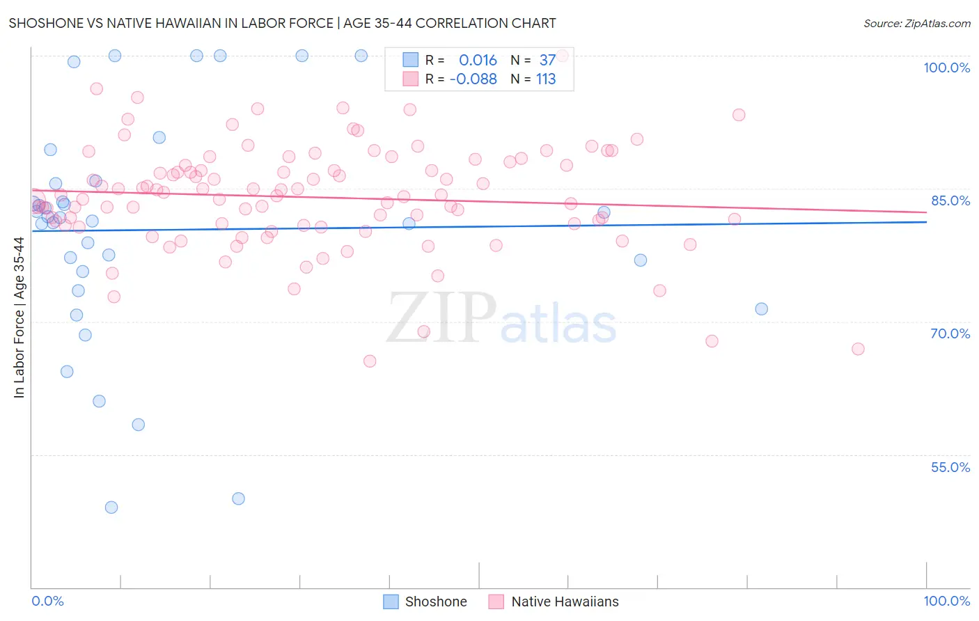 Shoshone vs Native Hawaiian In Labor Force | Age 35-44