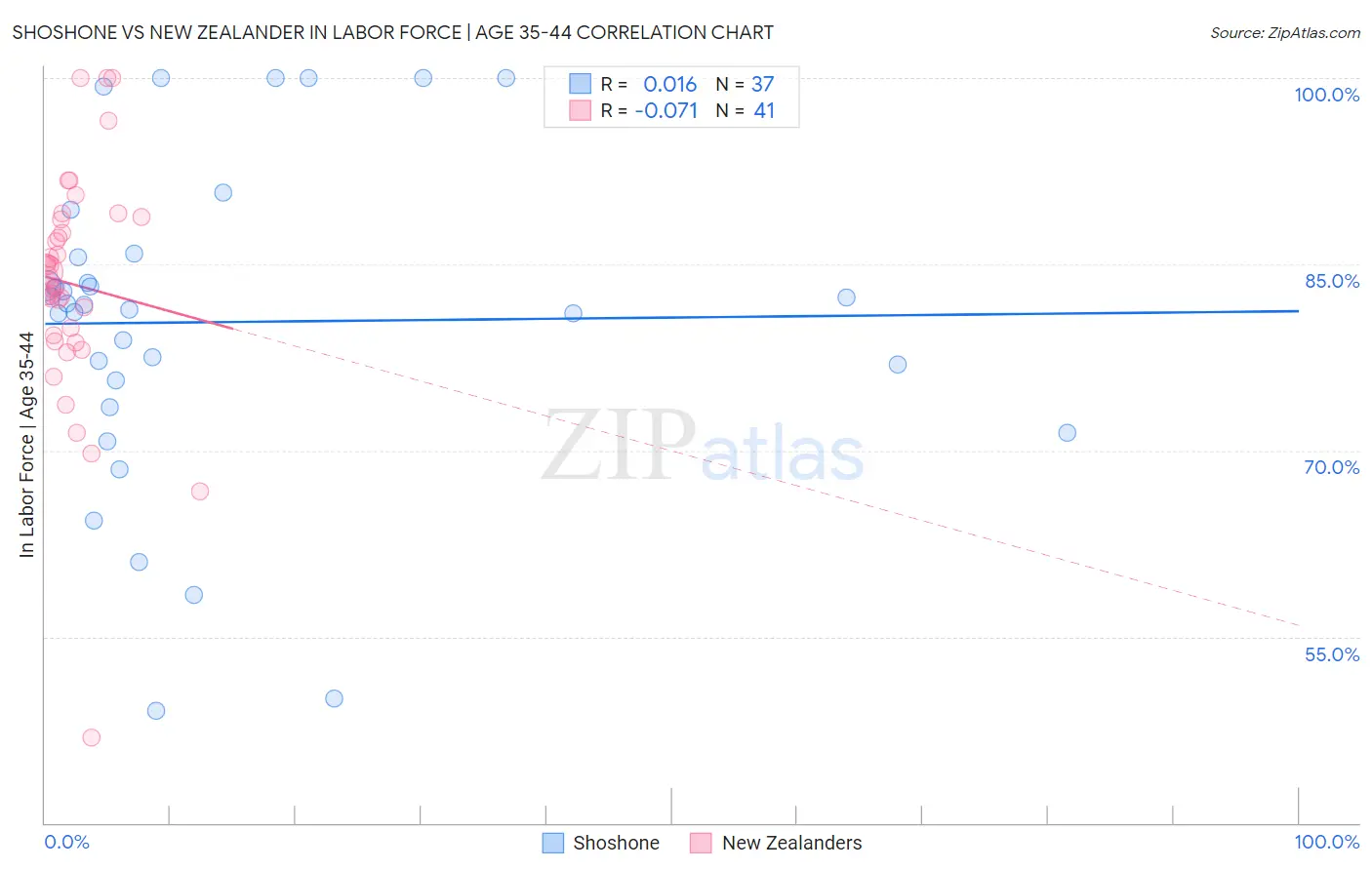 Shoshone vs New Zealander In Labor Force | Age 35-44