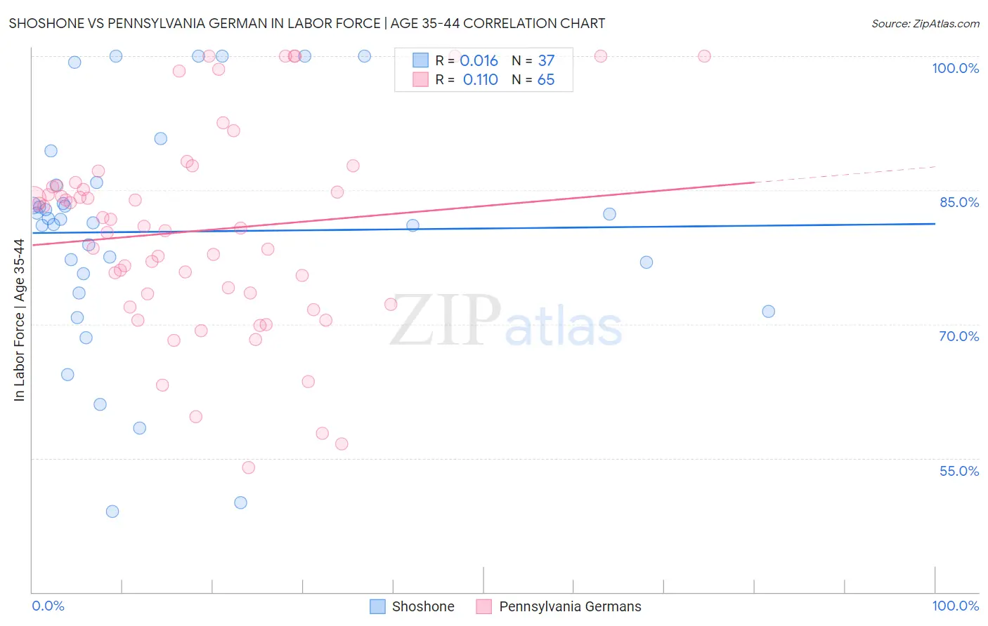 Shoshone vs Pennsylvania German In Labor Force | Age 35-44