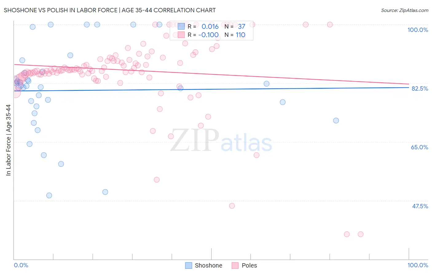 Shoshone vs Polish In Labor Force | Age 35-44