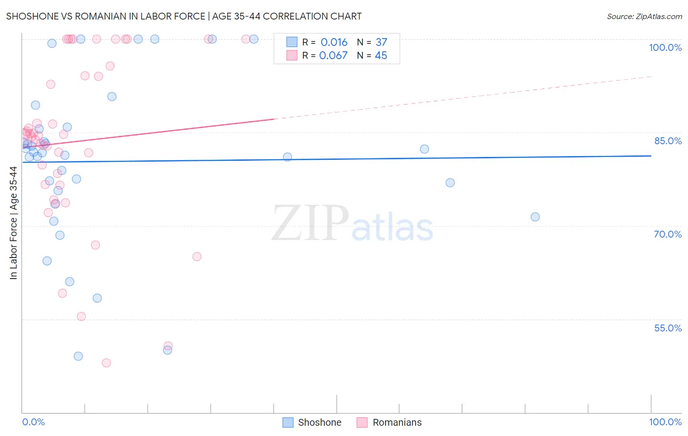Shoshone vs Romanian In Labor Force | Age 35-44