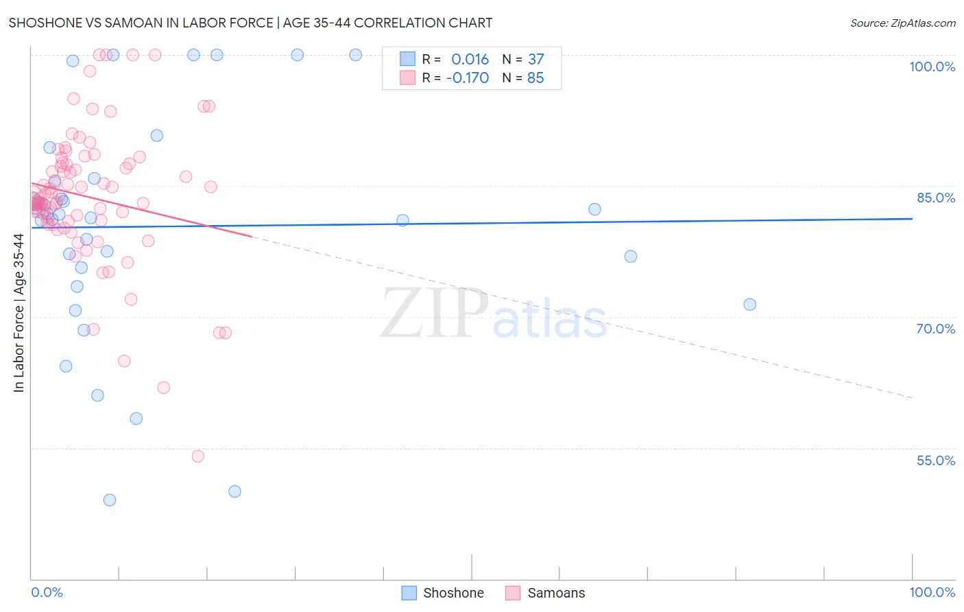 Shoshone vs Samoan In Labor Force | Age 35-44