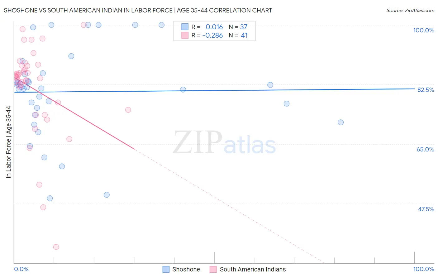 Shoshone vs South American Indian In Labor Force | Age 35-44