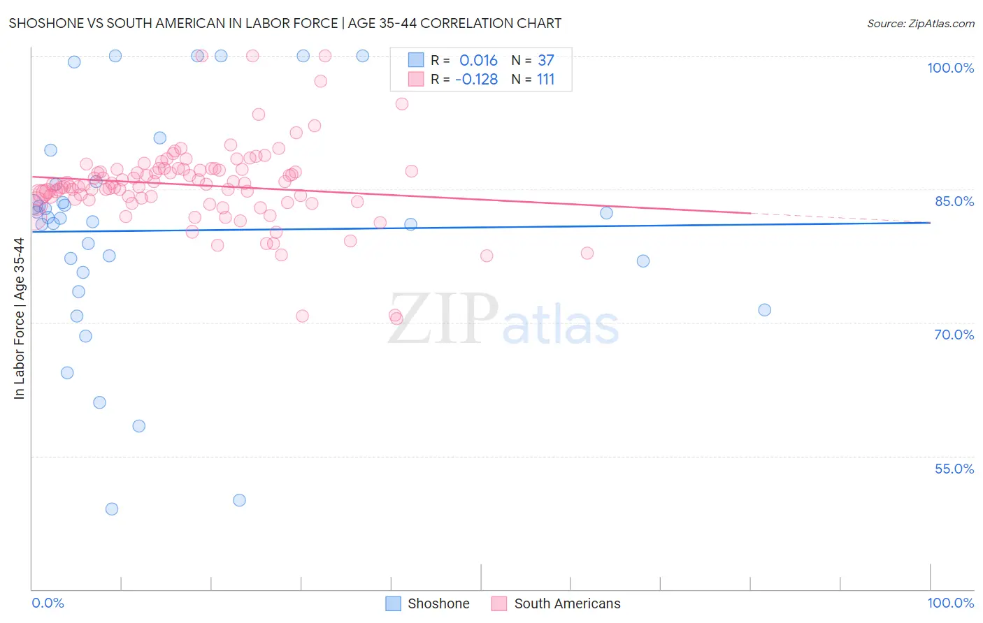 Shoshone vs South American In Labor Force | Age 35-44