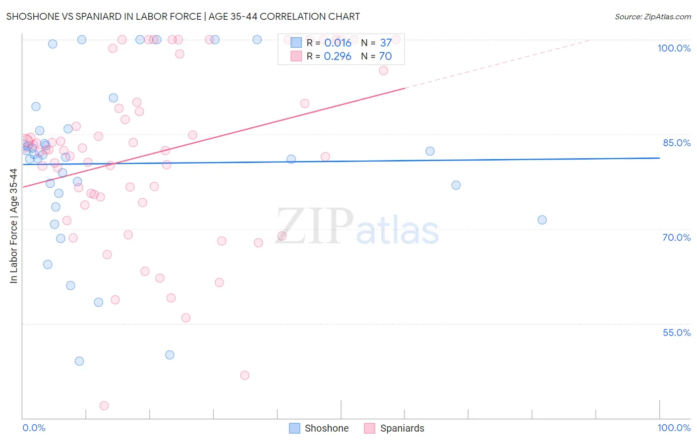 Shoshone vs Spaniard In Labor Force | Age 35-44