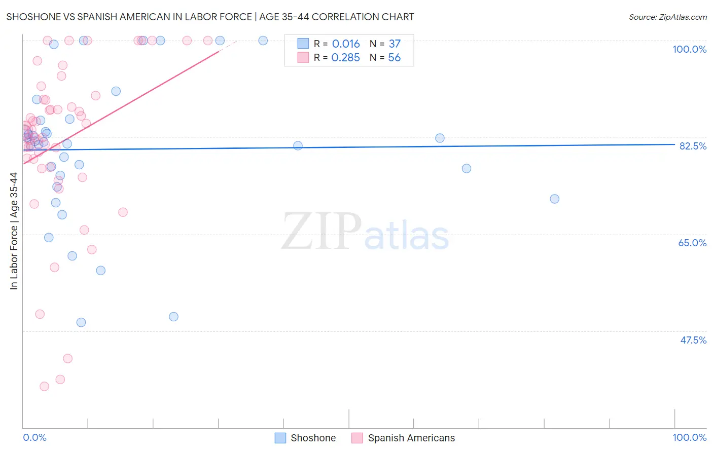 Shoshone vs Spanish American In Labor Force | Age 35-44