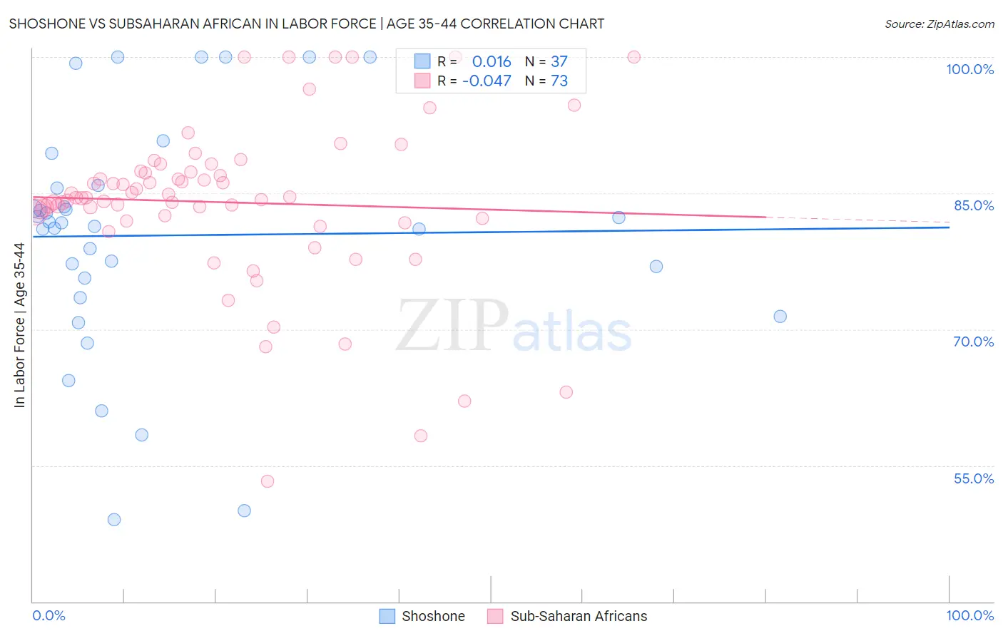 Shoshone vs Subsaharan African In Labor Force | Age 35-44