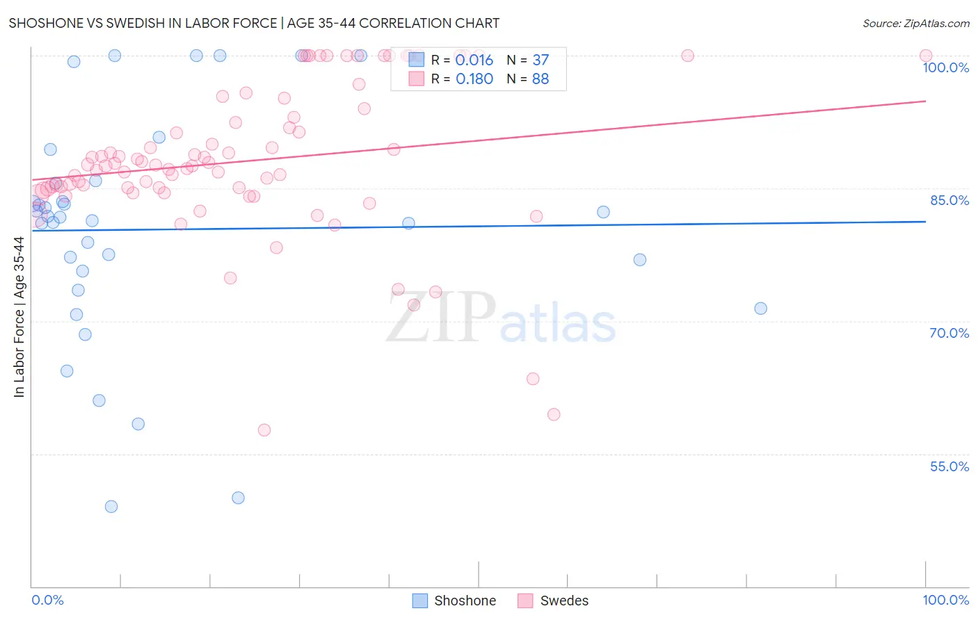 Shoshone vs Swedish In Labor Force | Age 35-44