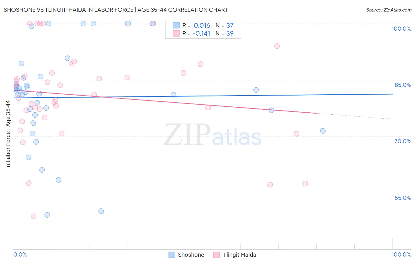 Shoshone vs Tlingit-Haida In Labor Force | Age 35-44