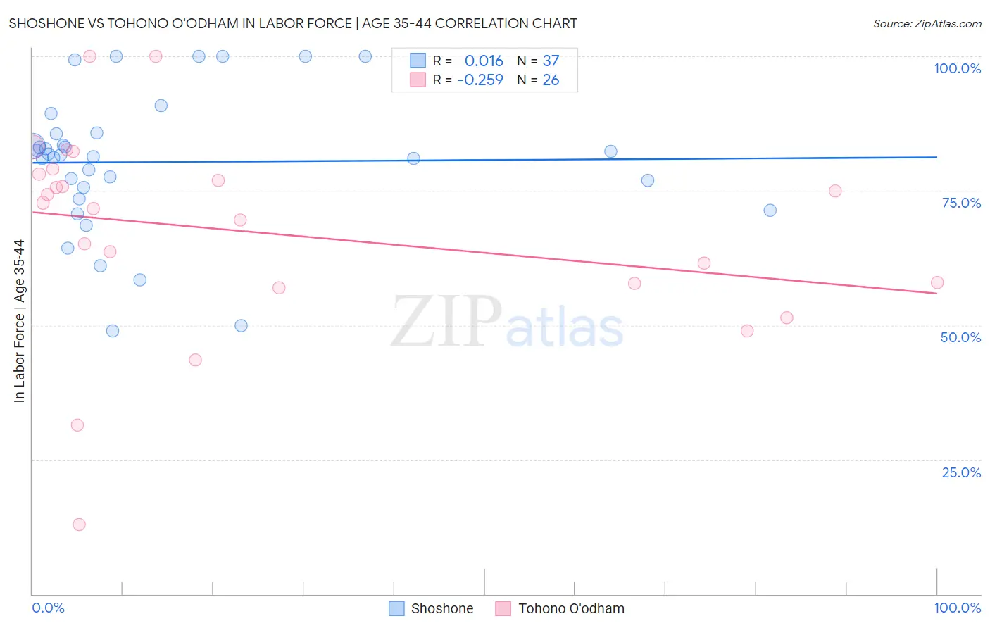 Shoshone vs Tohono O'odham In Labor Force | Age 35-44