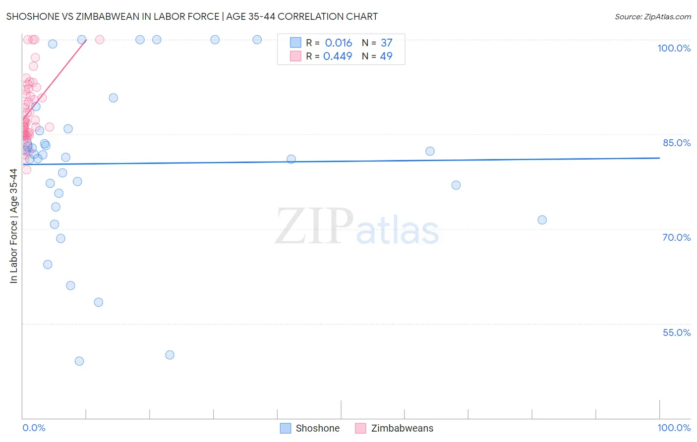 Shoshone vs Zimbabwean In Labor Force | Age 35-44