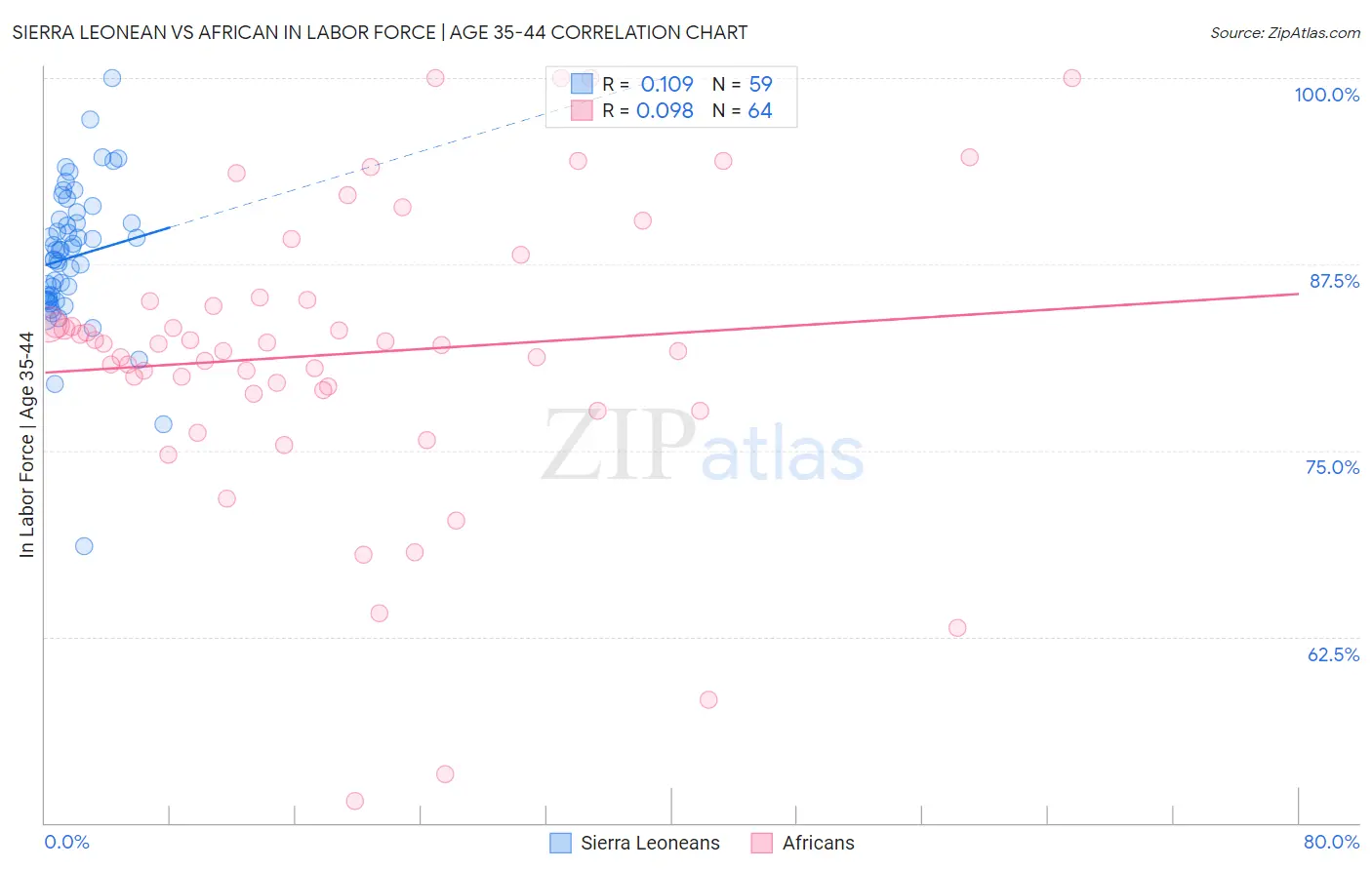 Sierra Leonean vs African In Labor Force | Age 35-44