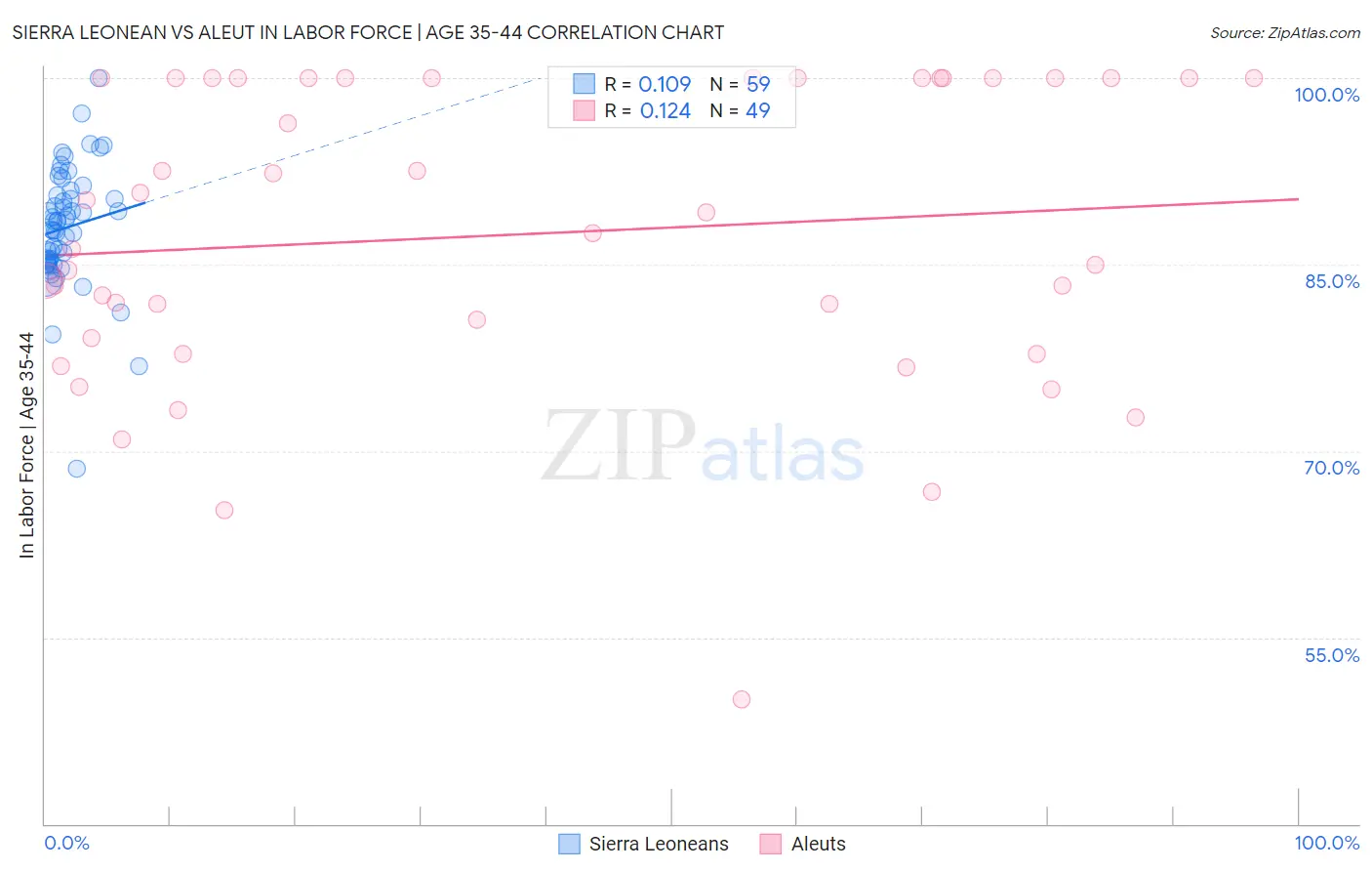 Sierra Leonean vs Aleut In Labor Force | Age 35-44