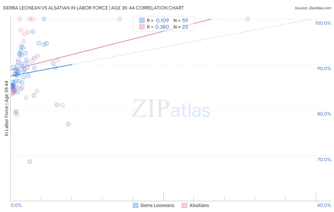 Sierra Leonean vs Alsatian In Labor Force | Age 35-44