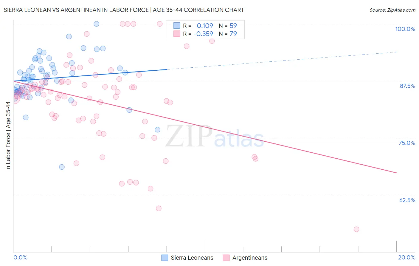 Sierra Leonean vs Argentinean In Labor Force | Age 35-44