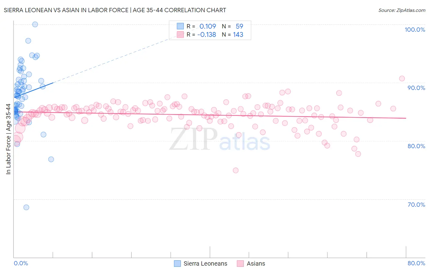 Sierra Leonean vs Asian In Labor Force | Age 35-44