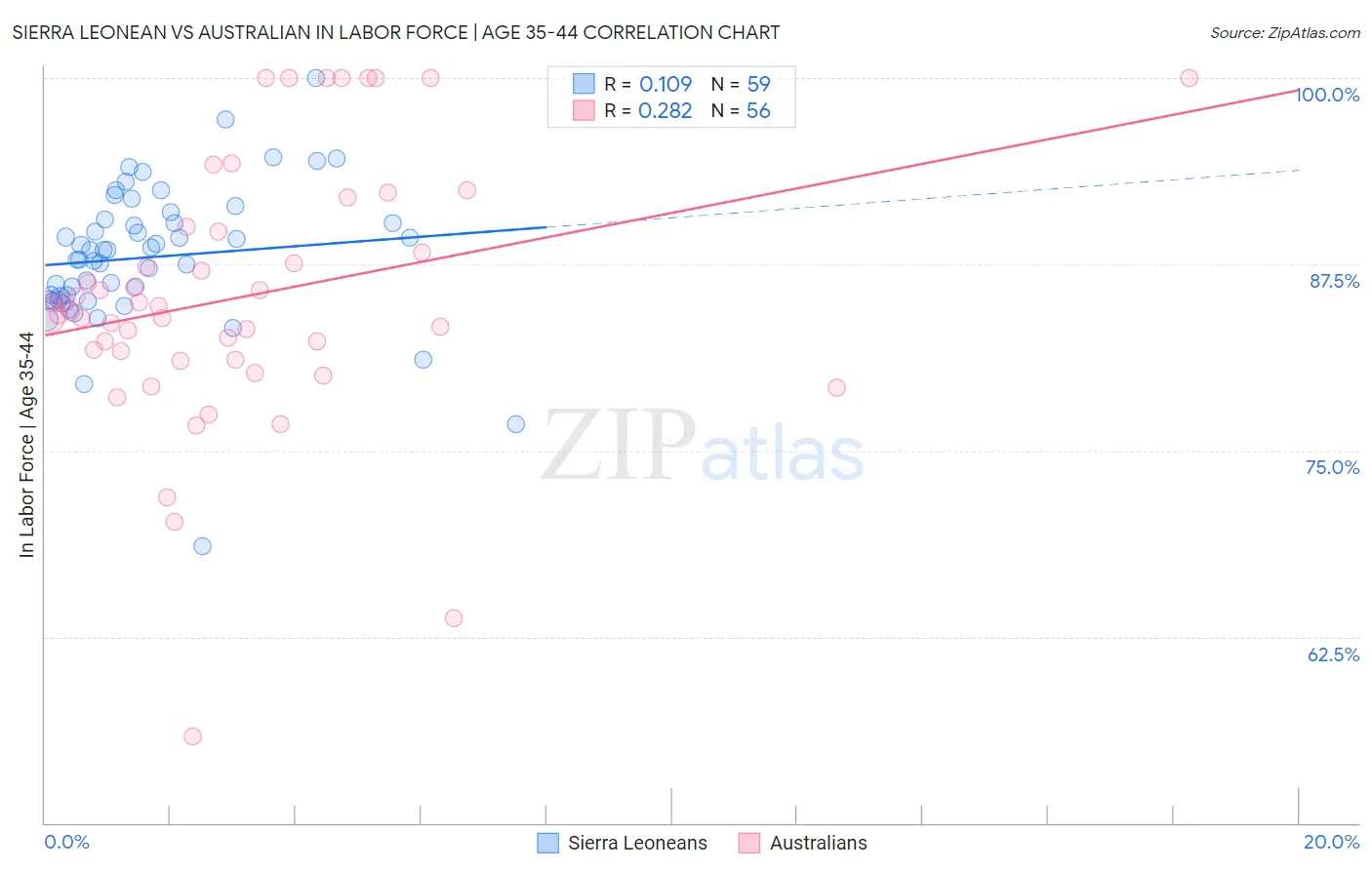 Sierra Leonean vs Australian In Labor Force | Age 35-44