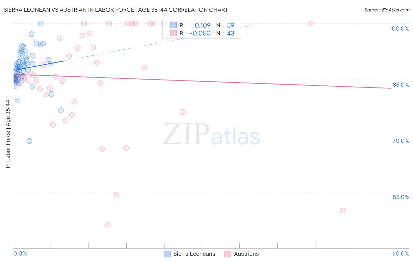 Sierra Leonean vs Austrian In Labor Force | Age 35-44
