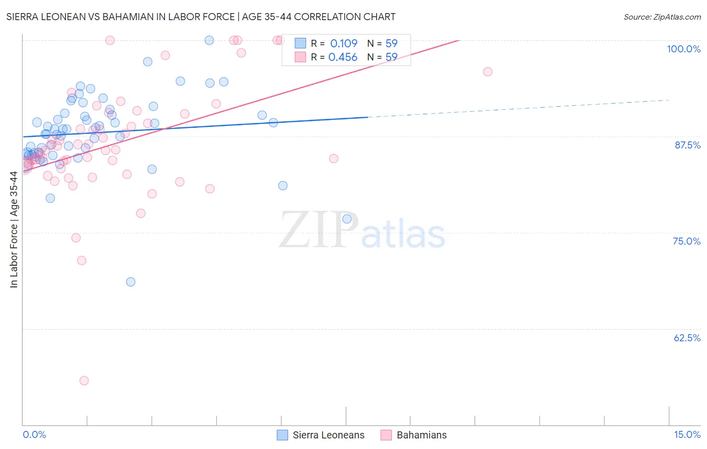 Sierra Leonean vs Bahamian In Labor Force | Age 35-44