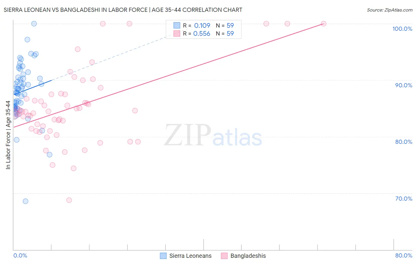 Sierra Leonean vs Bangladeshi In Labor Force | Age 35-44