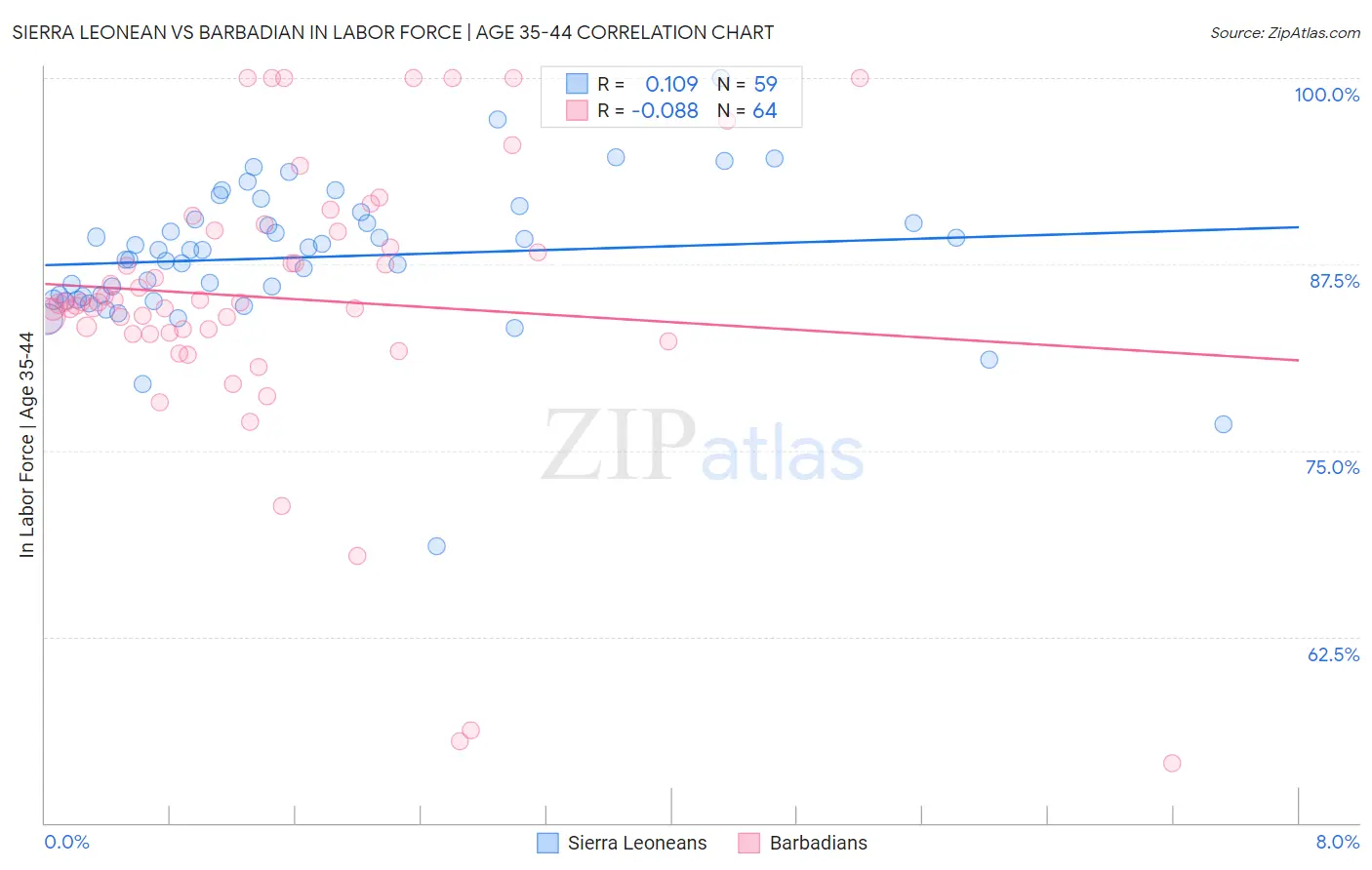 Sierra Leonean vs Barbadian In Labor Force | Age 35-44