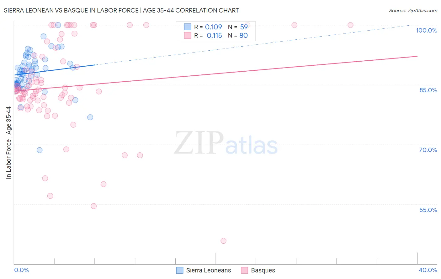Sierra Leonean vs Basque In Labor Force | Age 35-44