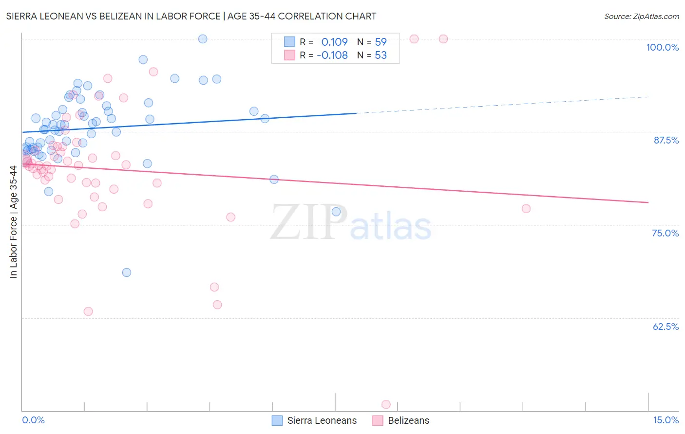 Sierra Leonean vs Belizean In Labor Force | Age 35-44