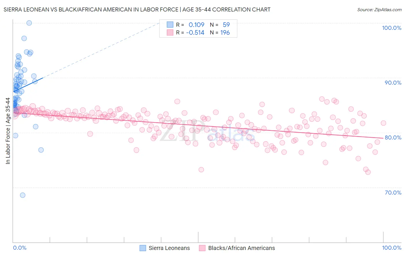 Sierra Leonean vs Black/African American In Labor Force | Age 35-44