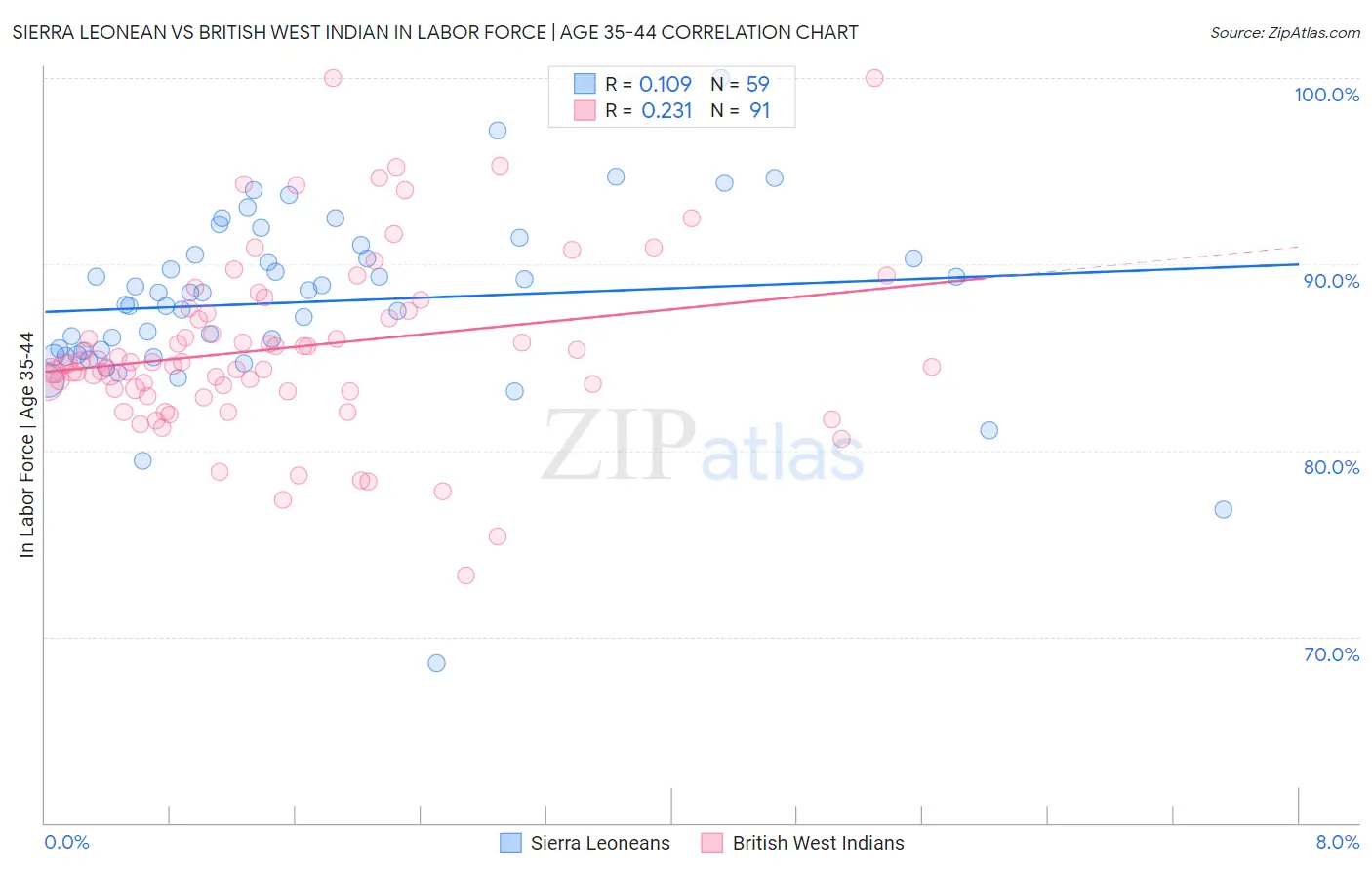 Sierra Leonean vs British West Indian In Labor Force | Age 35-44