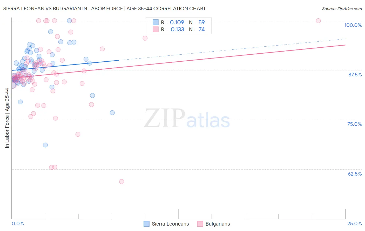 Sierra Leonean vs Bulgarian In Labor Force | Age 35-44