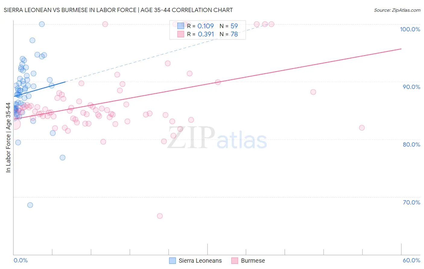Sierra Leonean vs Burmese In Labor Force | Age 35-44