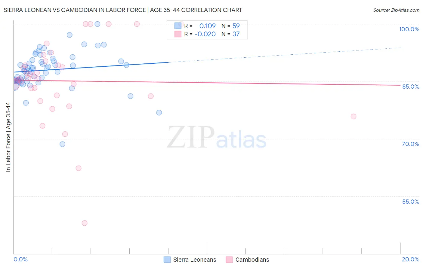 Sierra Leonean vs Cambodian In Labor Force | Age 35-44