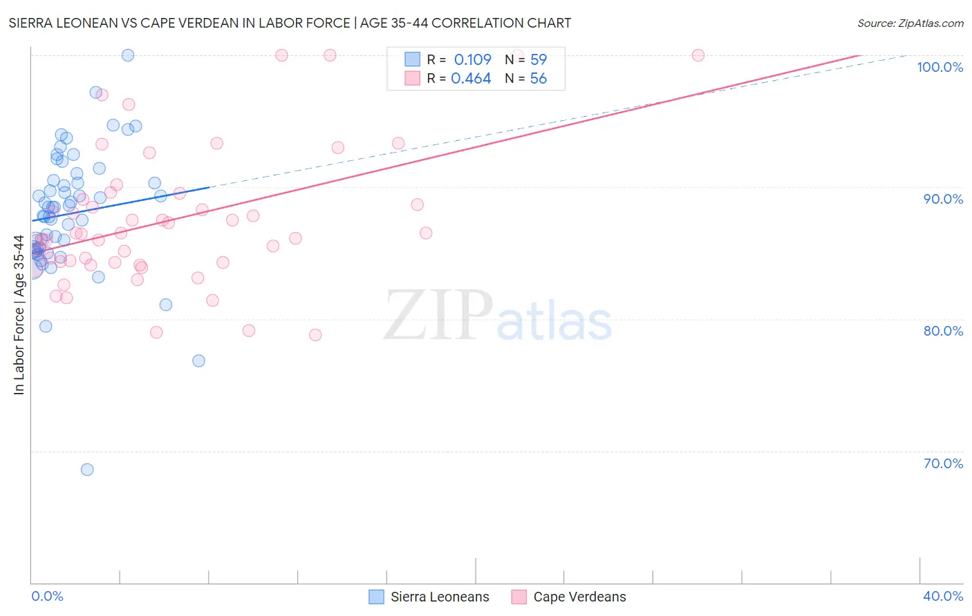 Sierra Leonean vs Cape Verdean In Labor Force | Age 35-44