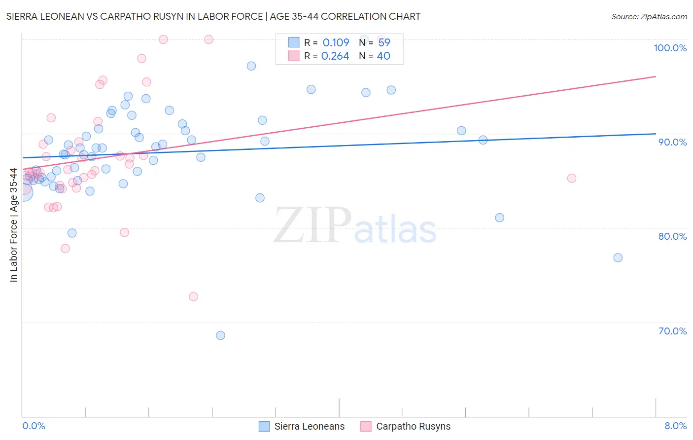Sierra Leonean vs Carpatho Rusyn In Labor Force | Age 35-44