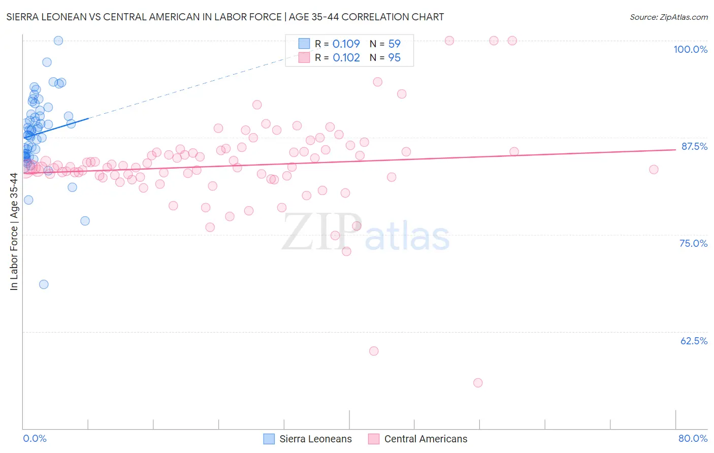 Sierra Leonean vs Central American In Labor Force | Age 35-44