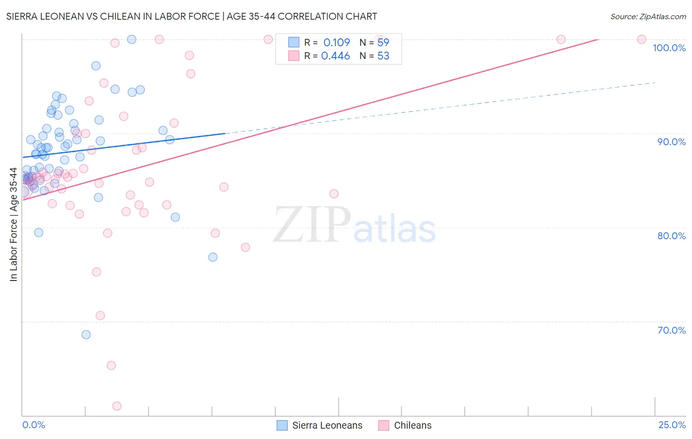 Sierra Leonean vs Chilean In Labor Force | Age 35-44