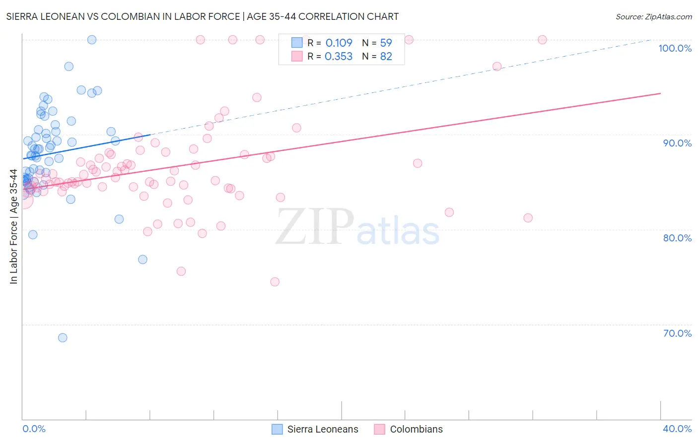 Sierra Leonean vs Colombian In Labor Force | Age 35-44