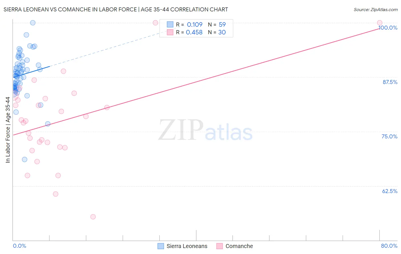 Sierra Leonean vs Comanche In Labor Force | Age 35-44