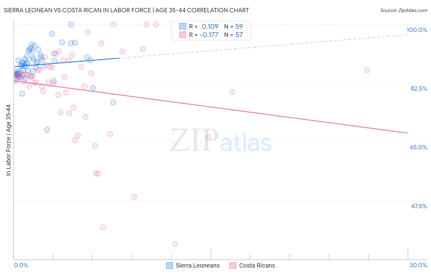 Sierra Leonean vs Costa Rican In Labor Force | Age 35-44