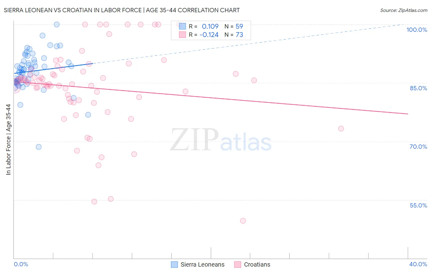 Sierra Leonean vs Croatian In Labor Force | Age 35-44