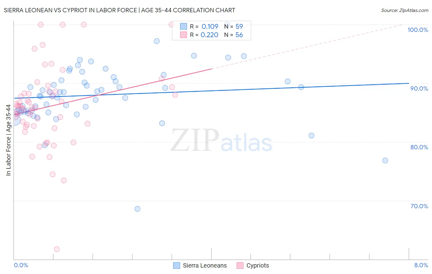 Sierra Leonean vs Cypriot In Labor Force | Age 35-44